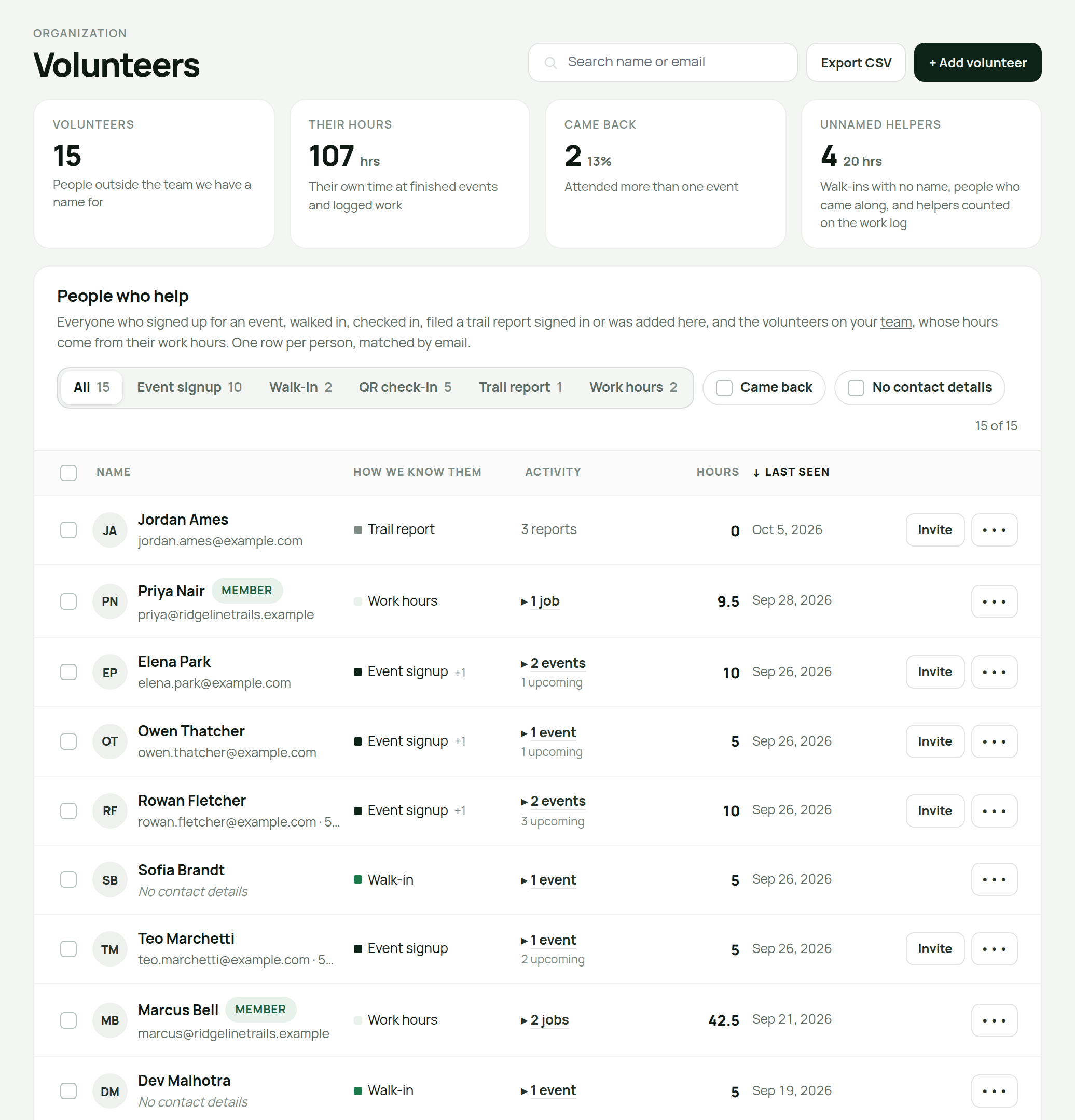 The Volunteers page with source tabs and each person's hours