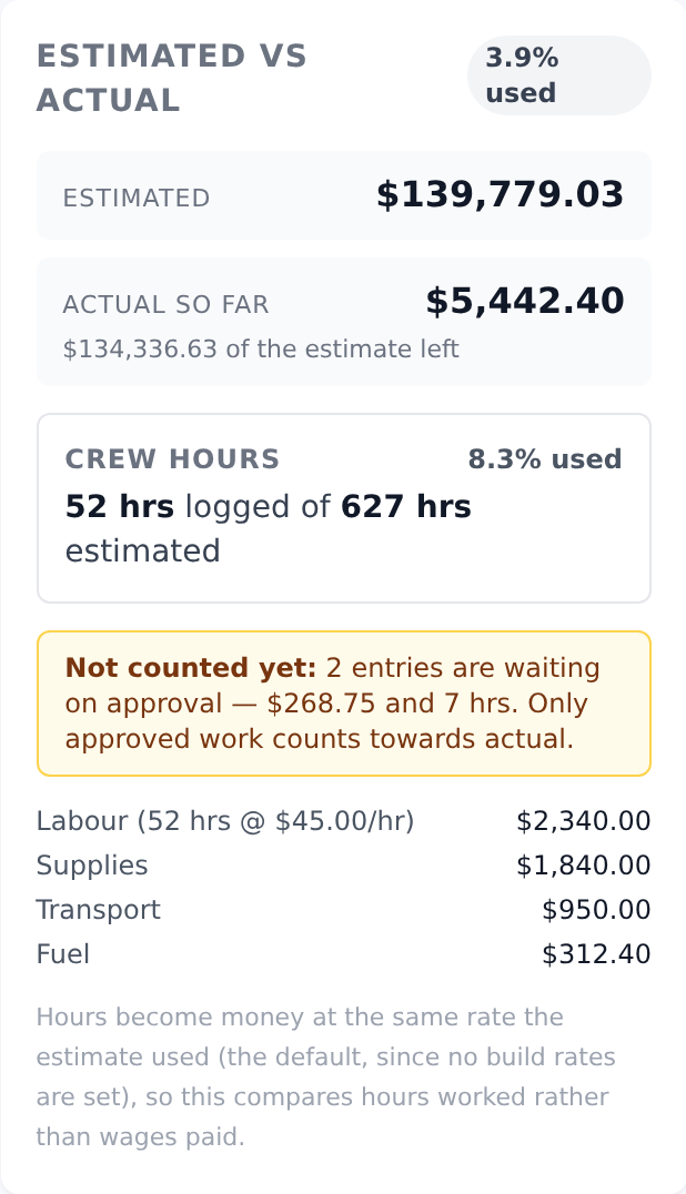 The estimated vs actual panel showing percentage of the estimate used, crew hours and the pending-approval notice