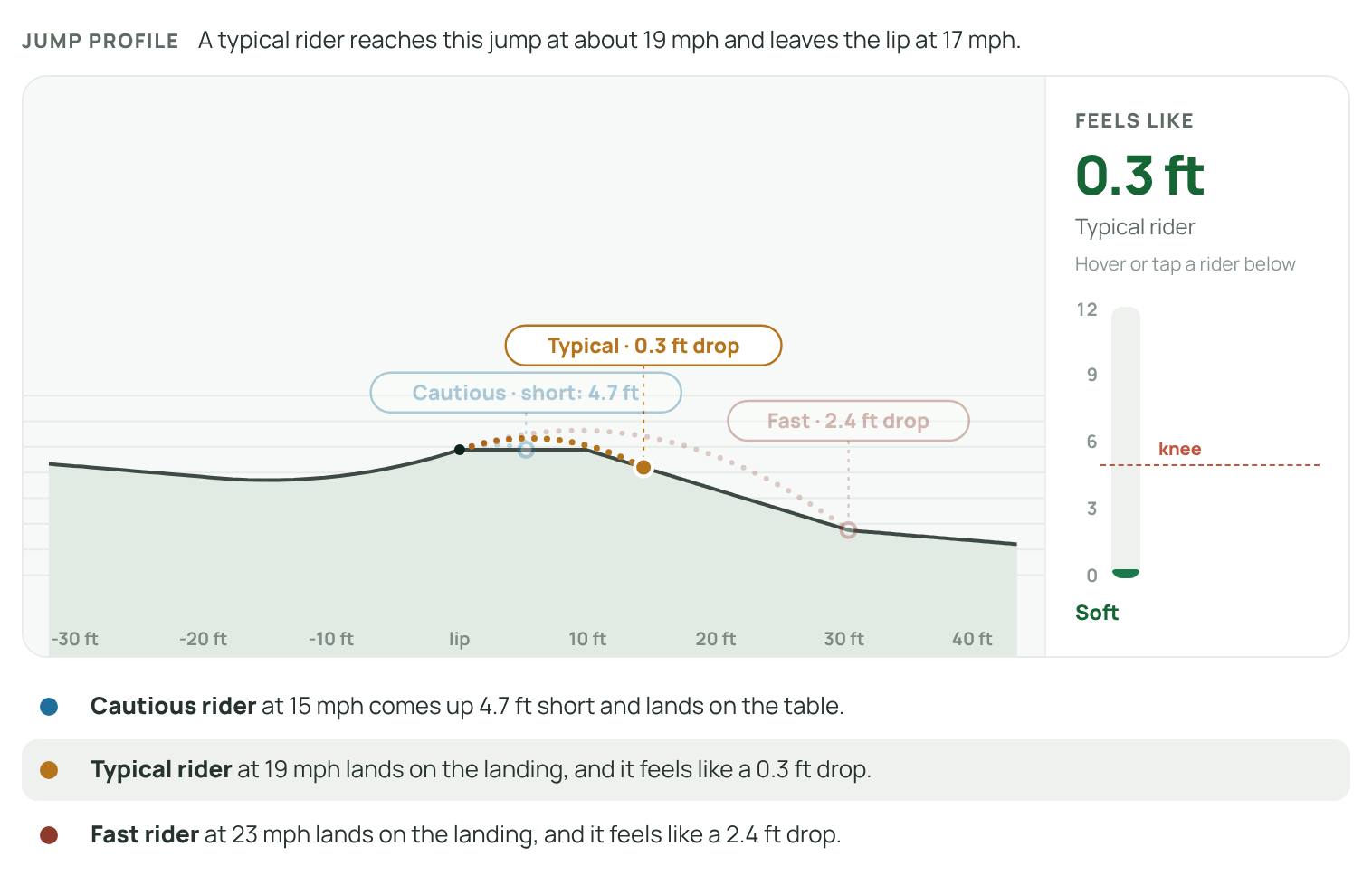 Jump profile of a tabletop with three dotted rider paths and the Feels like meter
