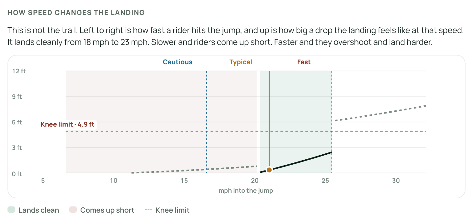 How speed changes the landing chart with the clean speed window shaded