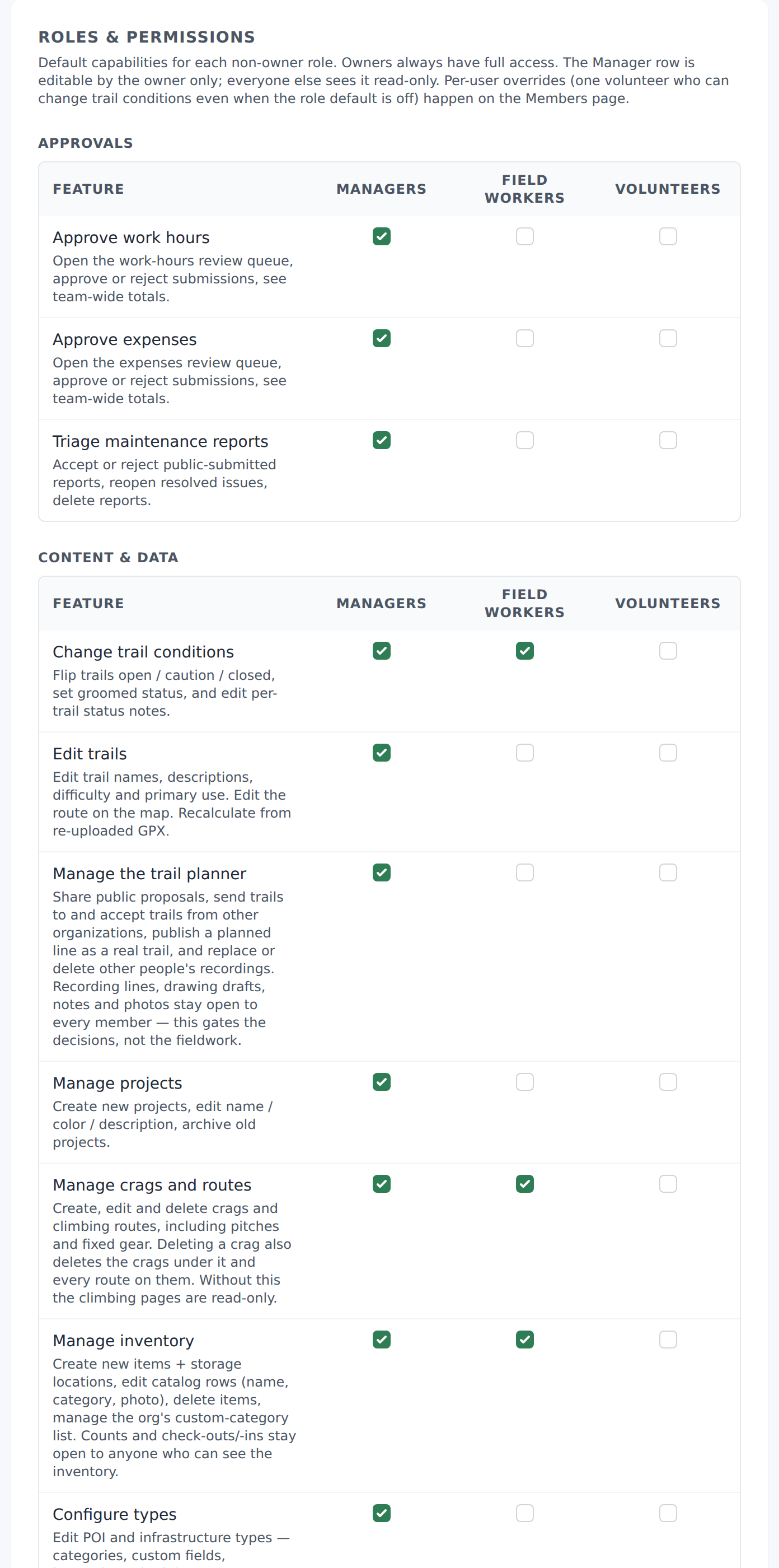 Settings → Roles & permissions matrix with checkboxes per role