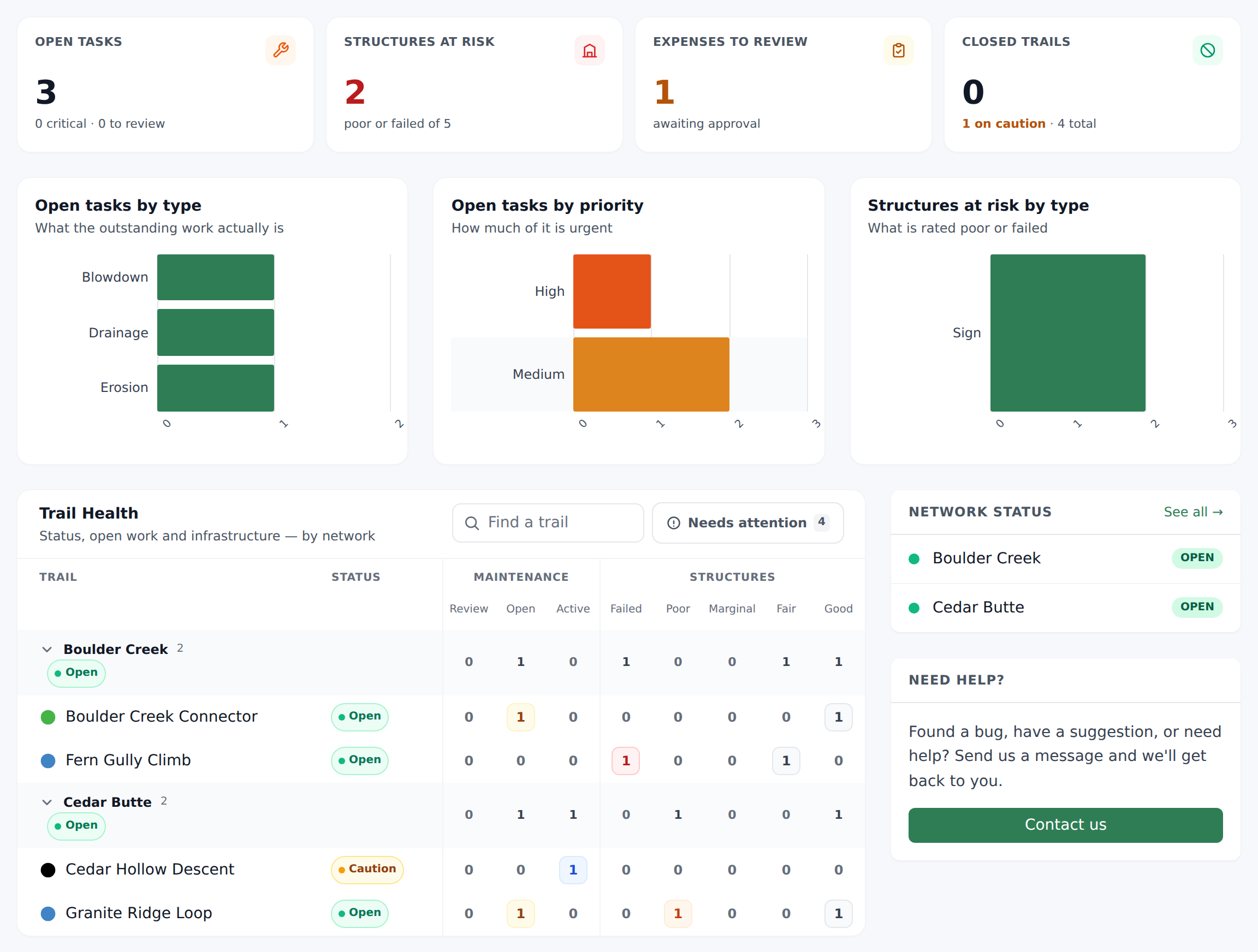 The Overview page: four tiles across the top and the Trail Health table beneath