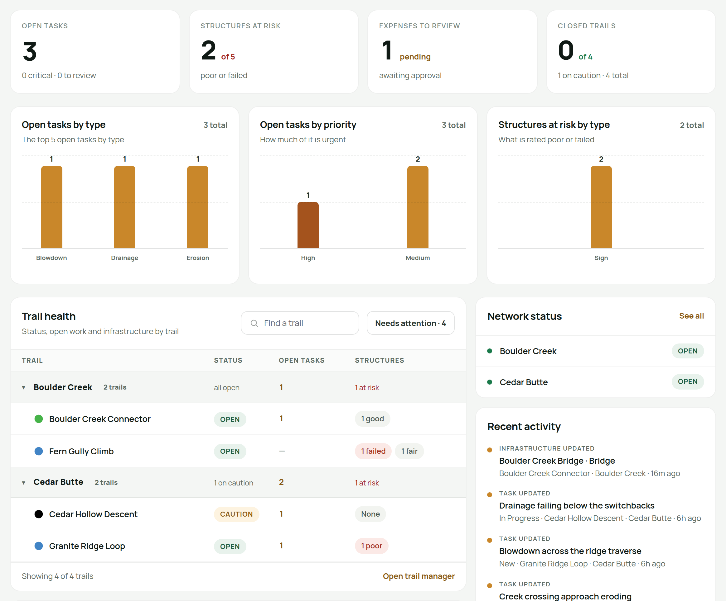 The Overview page: four tiles across the top and the Trail Health table beneath