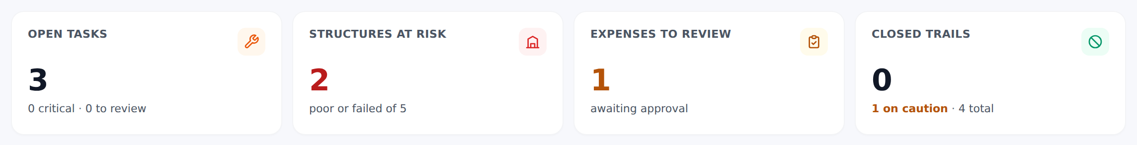 The four tiles — open tasks, structures at risk, expenses to review, closed trails