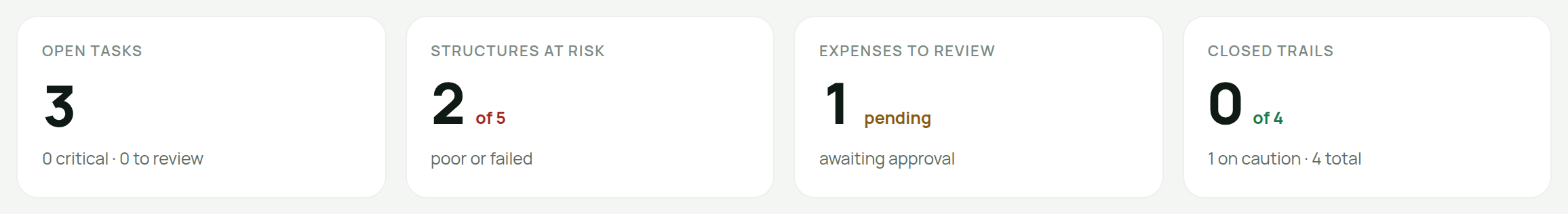 The four tiles — open tasks, structures at risk, expenses to review, closed trails