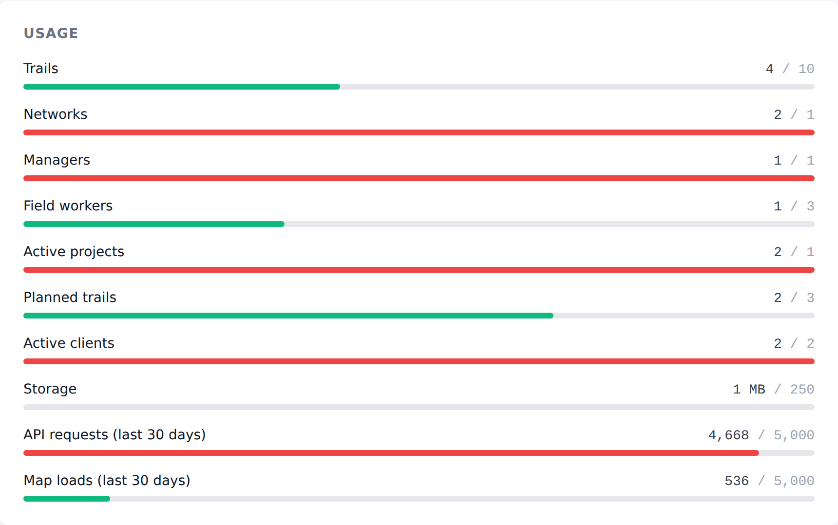 The Billing page usage bars, showing active projects and planned trails against the plan limits